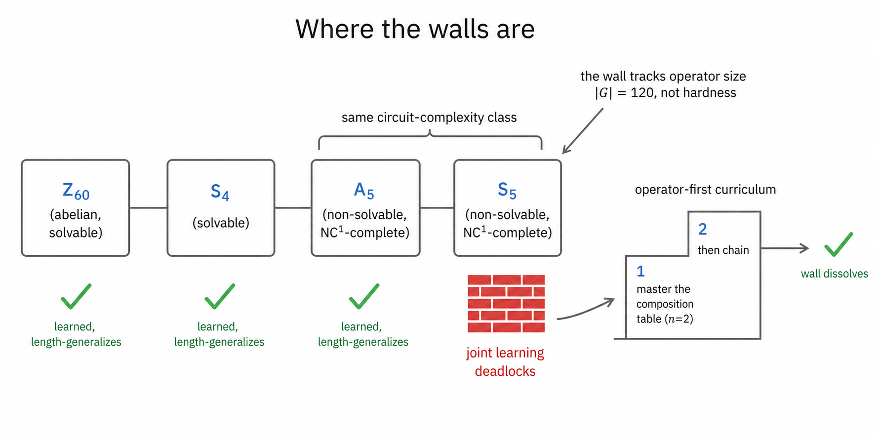 Learning walls track operator size, not complexity class